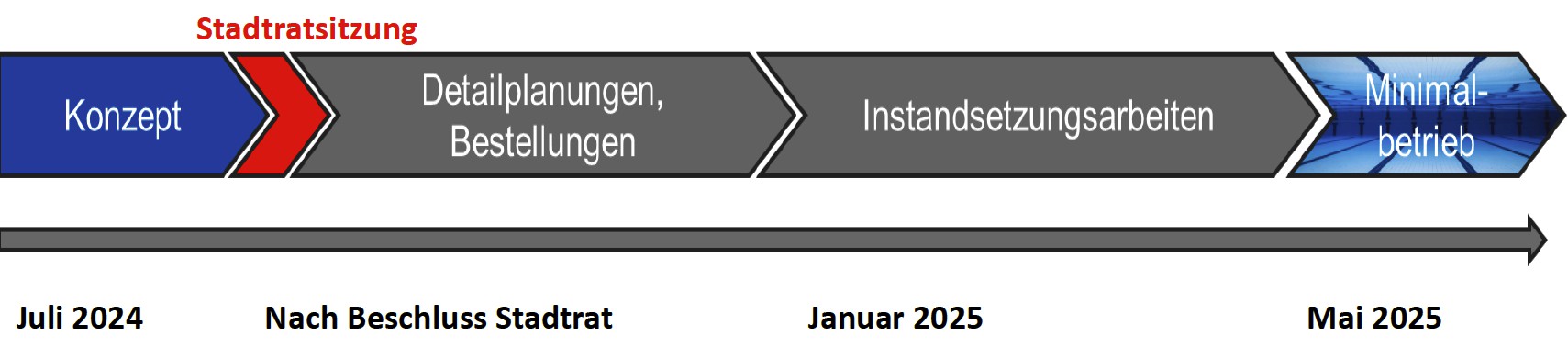 Grafische Darstellung Zeitplan